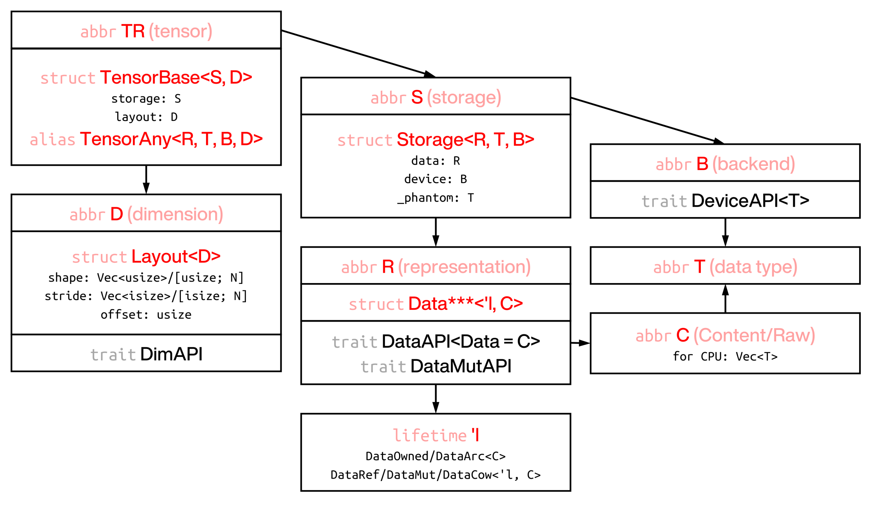 RSTSR data structure