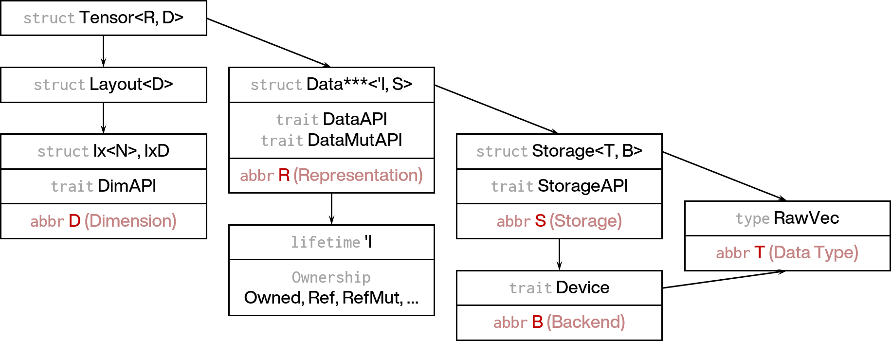 RSTSR basic data structure